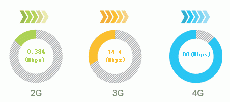 3g是什么意思啊？