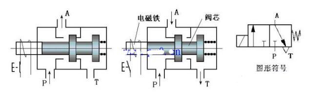 二位三通电磁阀的工作原理是什么？