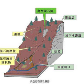 泥石流是如何形成的？