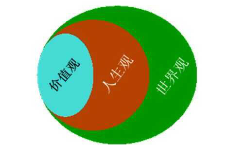三观是指什么