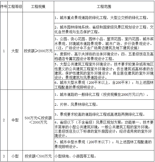 风景园林设计专项资质是怎么划分