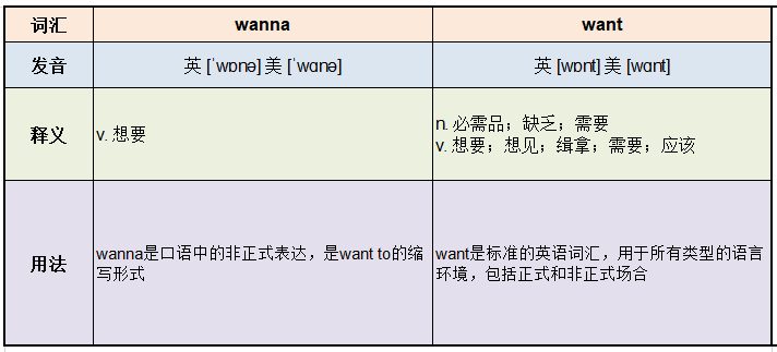 wanna 与 want 的区别？