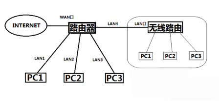 路由器可以直接当交换机用吗？