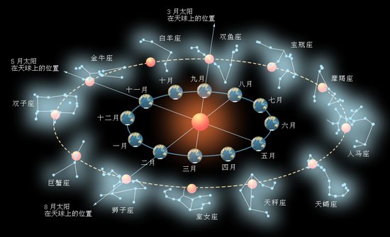 十二星座的日期范围