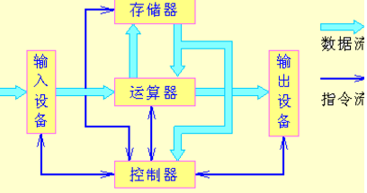 计算机系统由哪几部分组成