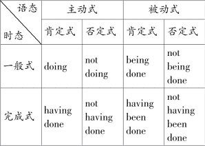 英语有几种时态?分别是什么?