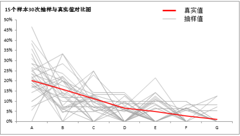 什么是抽样误差?通过哪些方法可减小抽样误差?