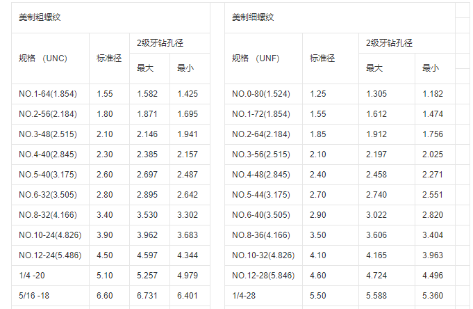 美制螺纹标准是什么？