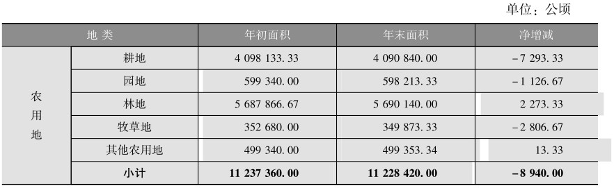 辽宁省年国土资源综合统计分析报告