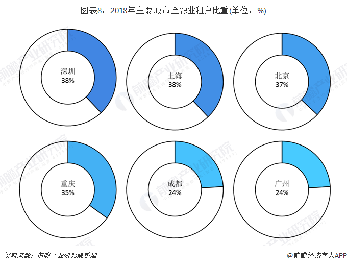 请问写字楼的投资前景怎么样？