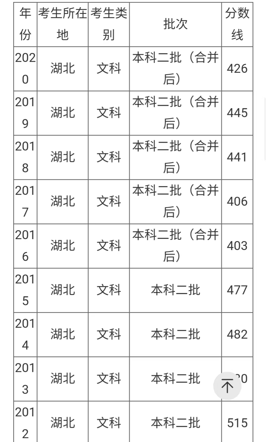 湖北省2021年高考分数线一本和二本分数线多少?