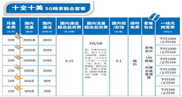 上海电信的宽带套餐网速快不快？