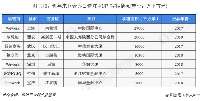 请问写字楼的投资前景怎么样？