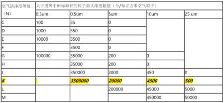 新版洁净车间10万级净化标准