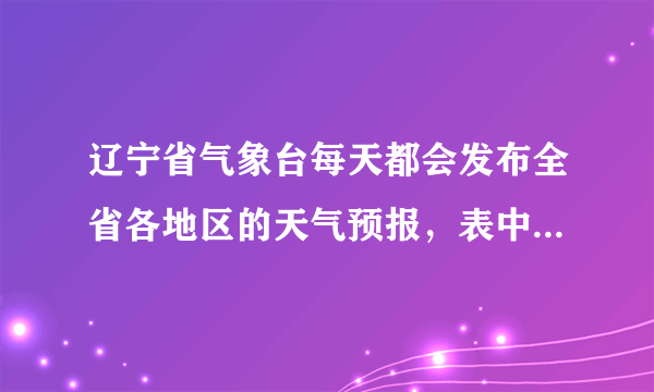 辽宁省气象台每天都会发布全省各地区的天气预报，表中列出的是2012年8月1日沿海大连和内地朝阳的气温情况．请根据两地的气温变化情况指出甲地和乙地的名称，并说明乙地温差大的原因．
2012年8月1日
甲地区：晴22--30℃
乙地区：晴19--35℃